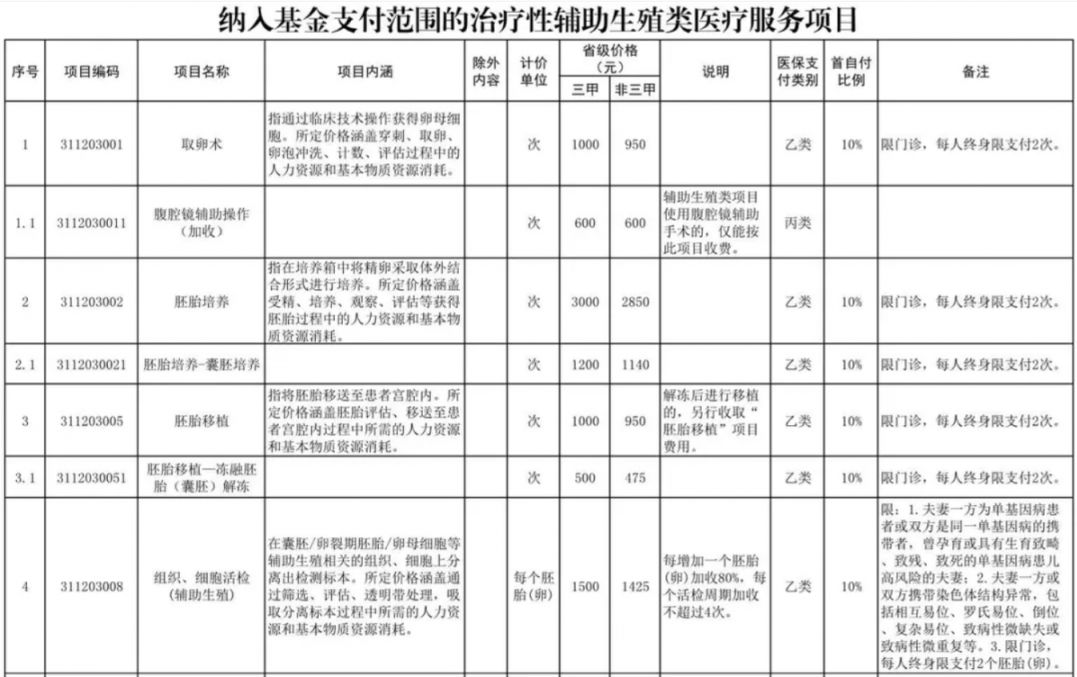 湘潭辅助生殖纳入医保(辅助生殖纳入医保惠及百万人)
